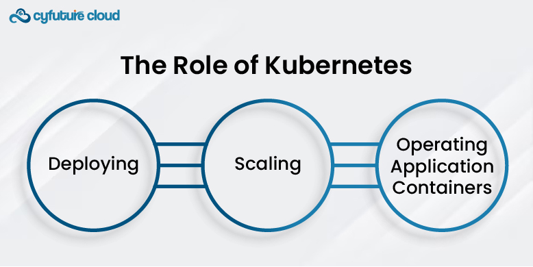 The Role of Kubernetes 